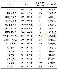 《表3 不同地区降水中黑碳含量》