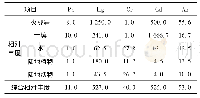 《表3 污染物在不同介质中的相对丰度及其综合相对丰度》