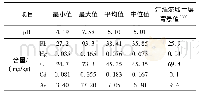 表7 水稻根系土壤p H及重金属含量统计特征