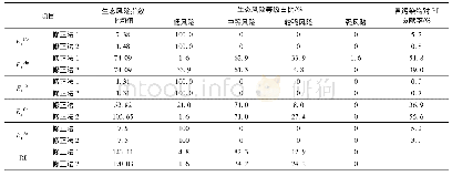 《表9 两种修正法中水稻根系土壤生态风险指数及生态风险等级占比》