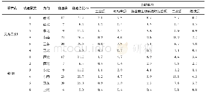 表6 彩印厂和天方二分厂各源类的方向贡献