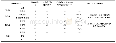 《表4 其他原辅材料VOCs含量达标情况》