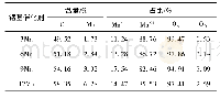 表2 不同锰基催化剂表面元素含量及占比
