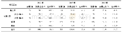表1 2016—2018年北京市油气处理装置NMHC排放达标率