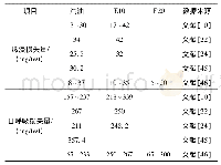 表3 醇类燃料的VOCs蒸发排放量