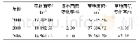 表2 2000年、2008年、2016年赤峰市森林、草地面积变化