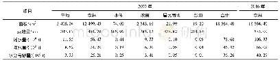 表5 2016年森林生态系统与2000年相同区域内各类生态系统的面积、蒸散量、耗水量、水分亏缺量