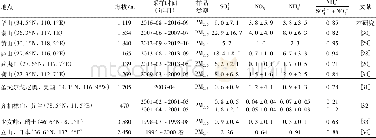 表2 华山与国内外其它山区颗粒物中SO4\n2-、NO3\n-、NH4\n+的浓度比较1) /μg·m-3Table 2 Comparison of the concentrations of SO4\n2-, NO3\n-, a