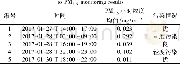 表4 根据PM2.5监测结果的污染过程时段划分1) Table 4 Time division of the pollution process according