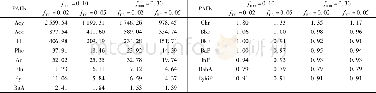 《表4 不同ftom和fEC值下Φmeas/Φpred比较Table 4 Comparison ofΦmeas/Φpredunder different values of ftomand fEC》下