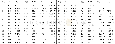 《表5 TP、NH+4-N、TDS、HCO-3、SO2-4 和Na+的实测数据/mg·L-1Table 5 Experimental data of TP, NH+4-N, TDS, HCO-3, S