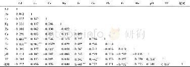 《表4 柳江流域饮用水源地重金属、p H、总磷和氨氮相关矩阵1) Table 4 Partial correlation matrix of heavy metal concentrations, p