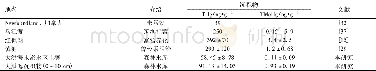 《表3 大洪海土壤和沉积物THg、TMe Hg含量与国内外其他水体比较1) Table 3 THg and TMe Hg concentrations in Dahonghai reservoir s