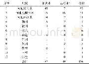 《表3 广西重金属污染重点防控区企业数量Table 3 Number of enterprises in the key heavy pollution control area in Guangxi