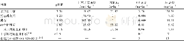 《表1 供试材料基本性质》