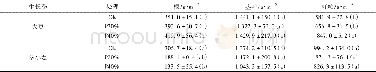 表2 收获的不同处理的作物生物量1) Table 2 Harvested crop biomass for different treatments