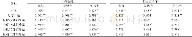 表4 不同升温情景下土壤CO2通量与土壤温度和土壤含水量的相关性1) Table 4 Correlations between soil CO2efflux and soil temperatures and soil water cont