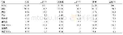 《表1 各站点组分年均摩尔分数×10-9》