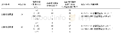 《表3 外墙涂料VOC含量水平检验结果汇总情况Table 3 Statistics for the VOC content of exterior wall coatings》