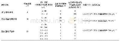 表6 地坪涂料VOC含量水平检验结果汇总情况Table 6 Statistics for the VOC content of floor coatings