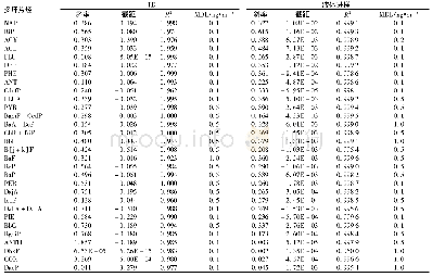 《表3 TD和液体进样两种方式对多环芳烃分析的线性比较Table 3 Comparison of calibration characteristics of PAHs by TD and liqui