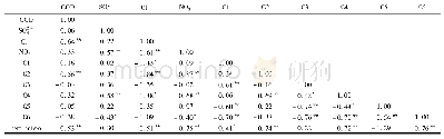 《表4 地下水理化性质与荧光组分间相关性分析1)  (n=25) Table 4 Correlation matrix between groundwater physico-chemical pro