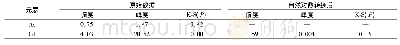 《表2 土壤中As和Cd的偏度和峰度Table 2 Skewness and kurtosis values for As and Cd in soil》