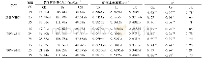 《表2 不同温度和水分条件下土壤氮素矿化的一级动力学拟合结果1) Table 2 First-order kinetic for describing N mineralization dynamic