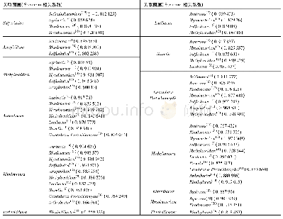 表3 关联网络 (a) 相关参数1) Table 3 Parameters of association network about (a)