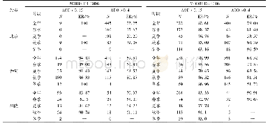 《表3 各站点每个季节平均误差比 (ER)》