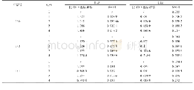 《表3 不同C/N在不同污泥浓度下的比去除速率/mg· (mg·d) -1》