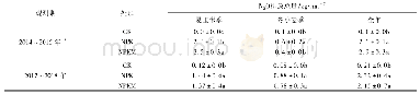 《表2 不同施肥处理N2O的排放总量1)》