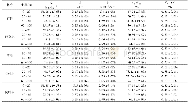《表5 不同林分下土壤有机碳矿化动力学参数1)》