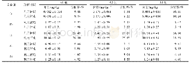 《表6 A组处理土壤重金属有效态含量及分配率》