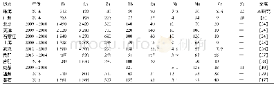 《表4 珠海市与国内主要城市大气PM2.5中主要元素浓度年均值/ng·m-3》