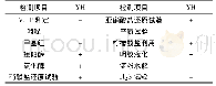 《表3 菌株YH的生理生化特征1)》