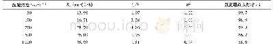 《表6 菌株YH在不同初始氨氮浓度下的氨氮降解动力学参数与最终去除率》