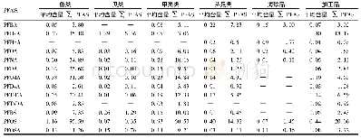《表5 各类样品PFASs组分的平均含量和检出总量/μg·kg-1》