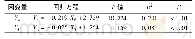 《表5 上覆水氮营养盐与上覆水理化因子的多元回归线性拟合方程》