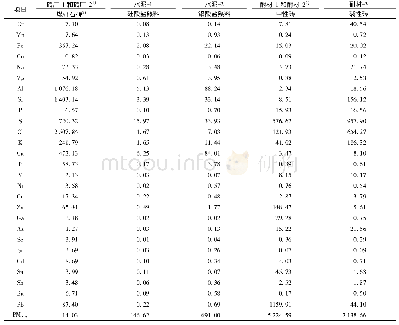 表4 工业炉窑PM2.5中无机元素的排放因子/mg·t-1