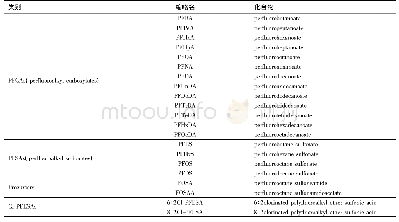 表1 PFASs目标化合物的名称及缩写