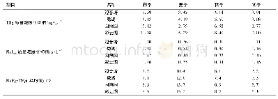 《表4 重庆市人工湿地汞质量浓度季节变化》