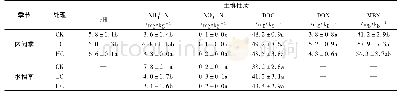 《表2 生物质炭对土壤性质的影响1)》