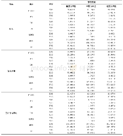 《表3 研究区重金属不同累积程度下的景观格局指数 (类型水平)》