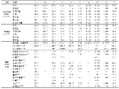 《表2 生活垃圾焚烧厂周边和厂区内土壤中重金属元素含量与其他文献案例对比/mg·kg-1》