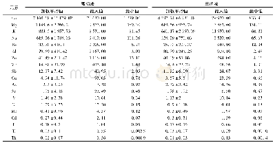 表1 不同采样方式沉降样品金属浓度统计量/μg·L-1