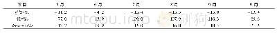 表1 研究区各月δ18O、δD及d-excess的算术平均值