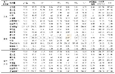 表3 不同类型地下水水质常规指标统计/mg·L-1