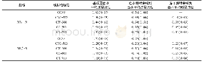 《表3 模拟柱分层取样NO3--N和NH4+-N平均质量浓度1) /mg·L-1》