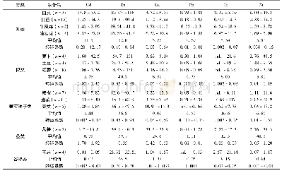 《表3 农作物重金属元素含量 (干重) 与转运系数1) /mg·kg-1》